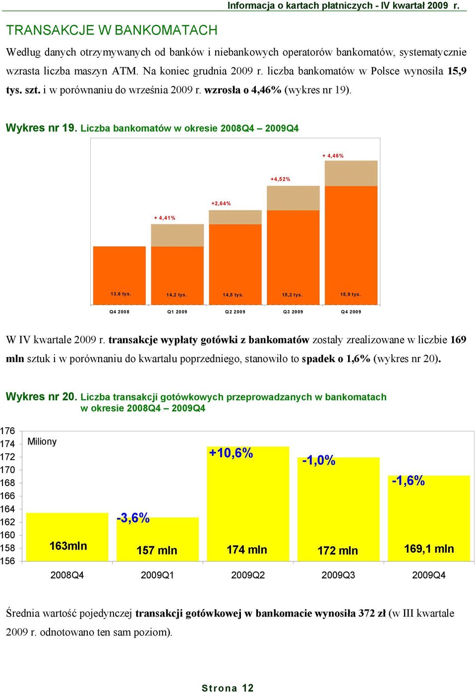 Liczba bankomatów w okresie 2008Q4 2009Q4 + 4,46% +4,52% + 4,41% +2,64% 13,6 tys. 14,2 tys. 14,5 tys. 15,2 tys. 15,9 tys. Q4 2008 Q1 2009 Q2 2009 Q3 2009 Q4 2009 W IV kwartale 2009 r.
