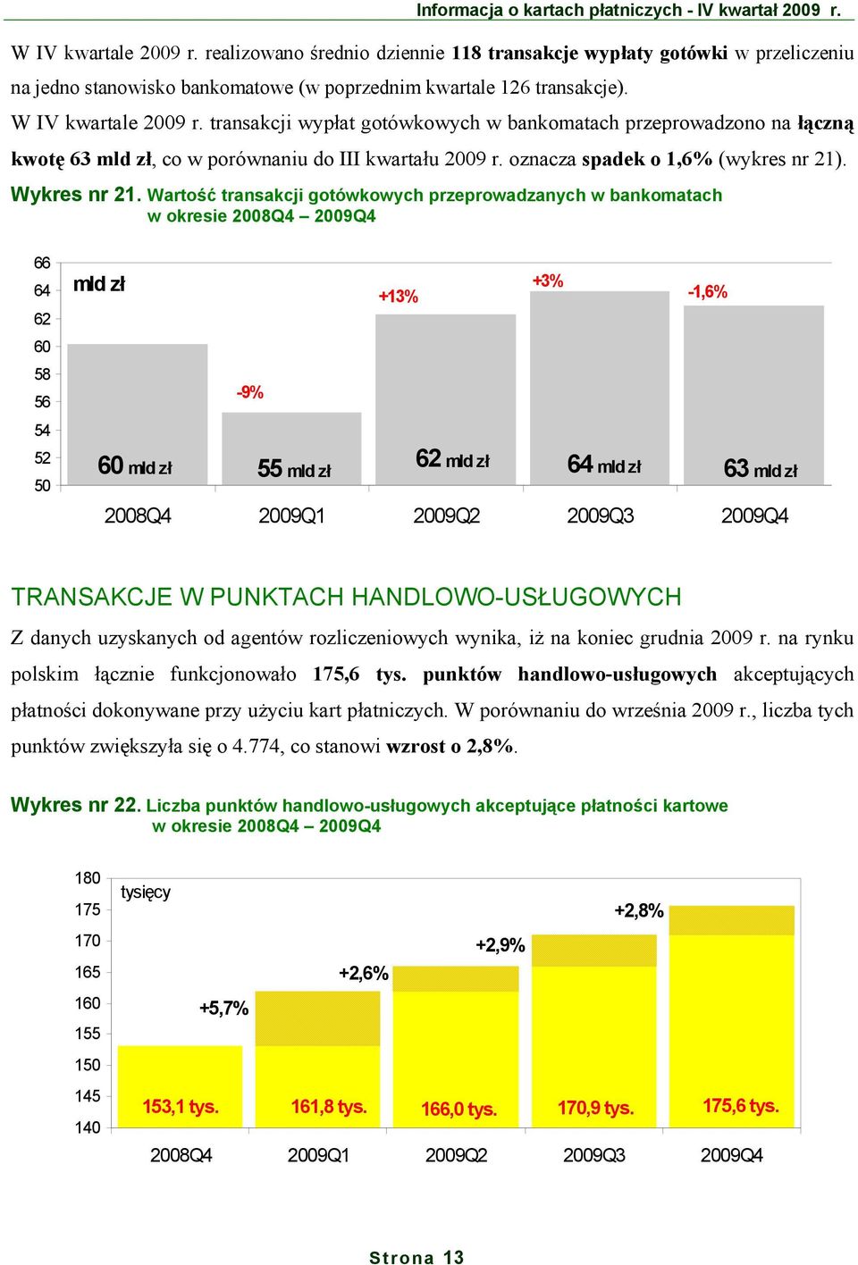 Wartość transakcji gotówkowych przeprowadzanych w bankomatach w okresie 2008Q4 2009Q4 66 64 62 60 58 56 54 52 50 mld zł +13% +3% -1,6% -9% 60 mld zł 55 mld zł 62 mld zł 64 mld zł 63 mld zł 2008Q4