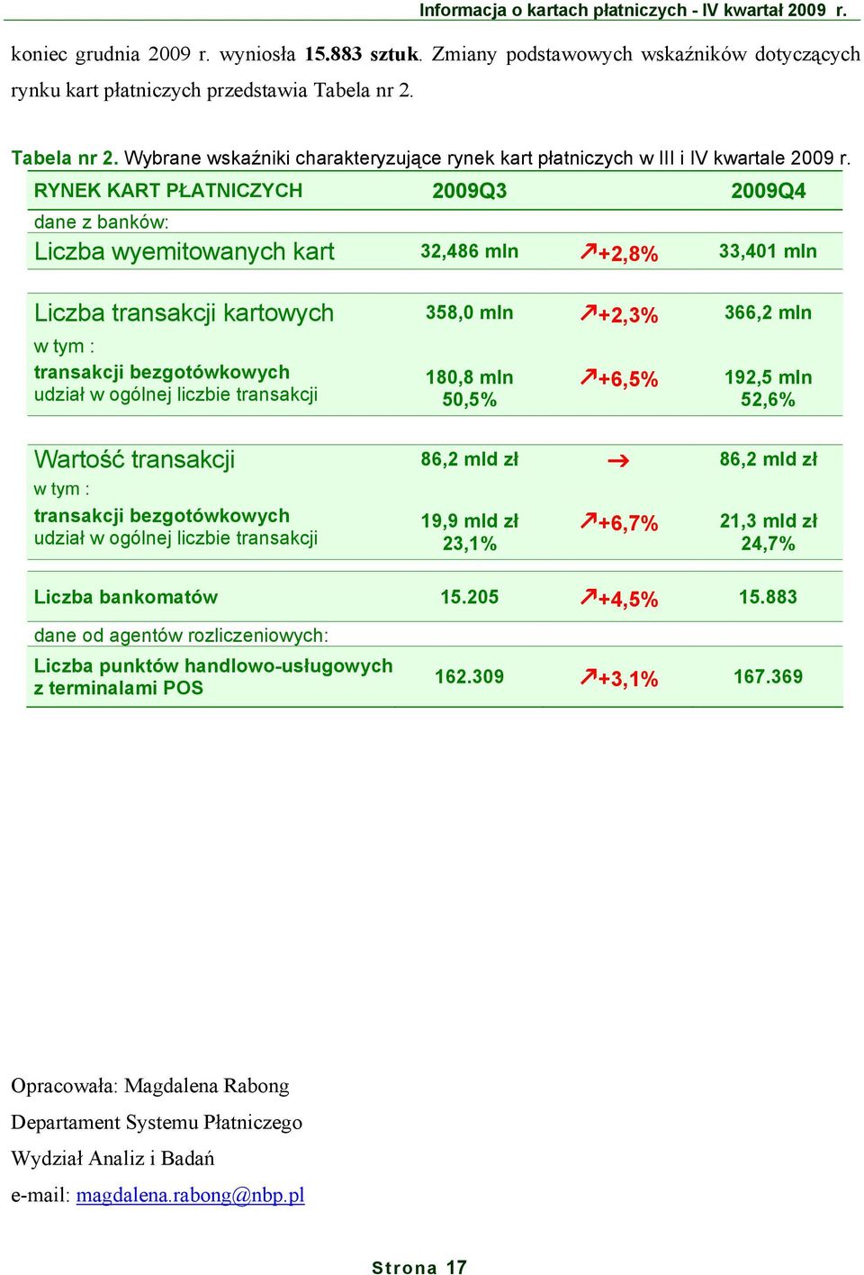 RYNEK KART PŁATNICZYCH 2009Q3 2009Q4 dane z banków: Liczba wyemitowanych kart 32,486 mln +2,8% 33,401 mln Liczba transakcji kartowych 358,0 mln +2,3% 366,2 mln w tym : transakcji bezgotówkowych