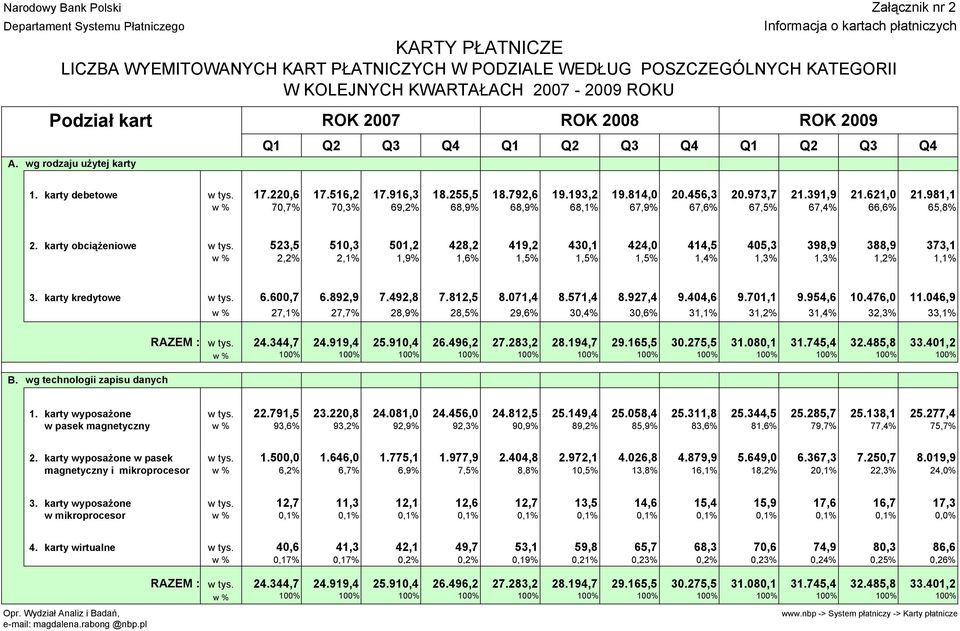 Q1 Q2 Q3 Q4 Q1 Q2 Q3 Q4 Q1 Q2 Q3 Q4 1. karty debetowe w tys. 17.220,6 17.516,2 17.916,3 18.255,5 18.792,6 19.193,2 19.814,0 20.456,3 20.973,7 21.391,9 21.621,0 21.