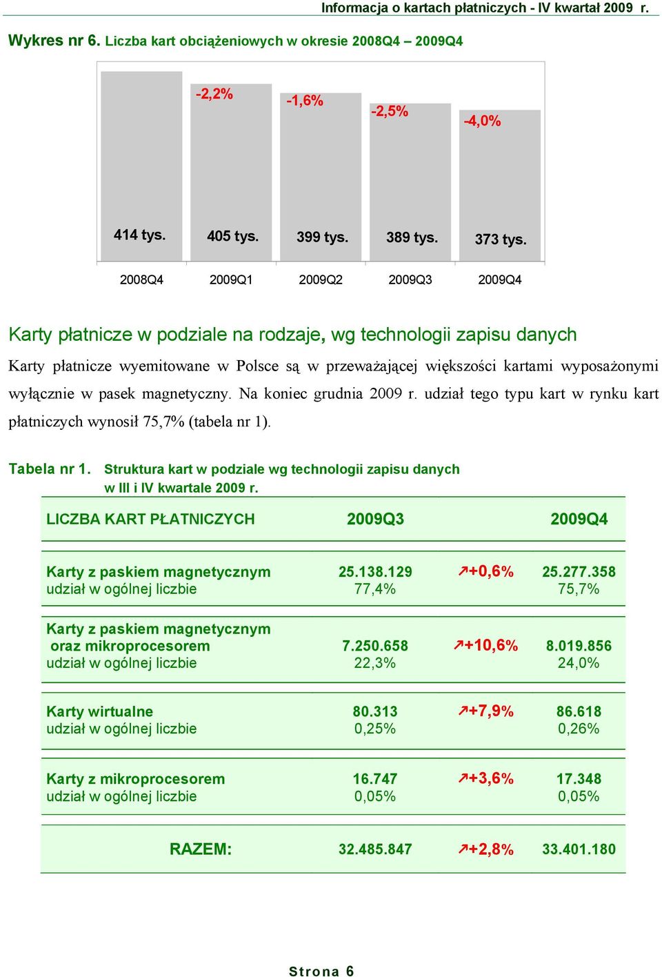 wyłącznie w pasek magnetyczny. Na koniec grudnia 2009 r. udział tego typu kart w rynku kart płatniczych wynosił 75,7% (tabela nr 1). Tabela nr 1.