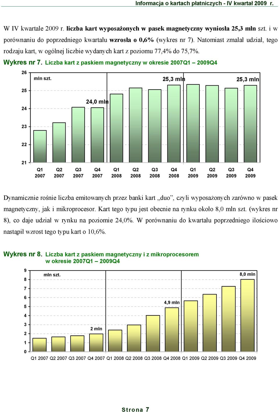 25,3 mln 25,3 mln 25 24 24,0 mln 23 22 21 Q1 2007 Q2 2007 Q3 2007 Q4 2007 Q1 2008 Q2 2008 Q3 2008 Q4 2008 Q1 2009 Q2 2009 Q3 2009 Q4 2009 Dynamicznie rośnie liczba emitowanych przez banki kart duo,