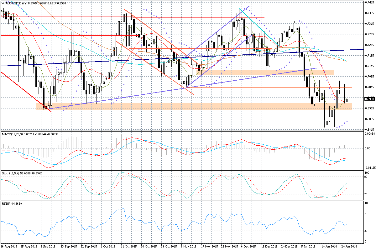 Wykres dzienny AUD/USD Eurostrefa: Szef ECB w swoim wczorajszym wystąpieniu w Exchborn w Niemczech podtrzymał swoje gołębie nastawienie. Zdaniem Mario Draghiego perspektywy na 2016 r.