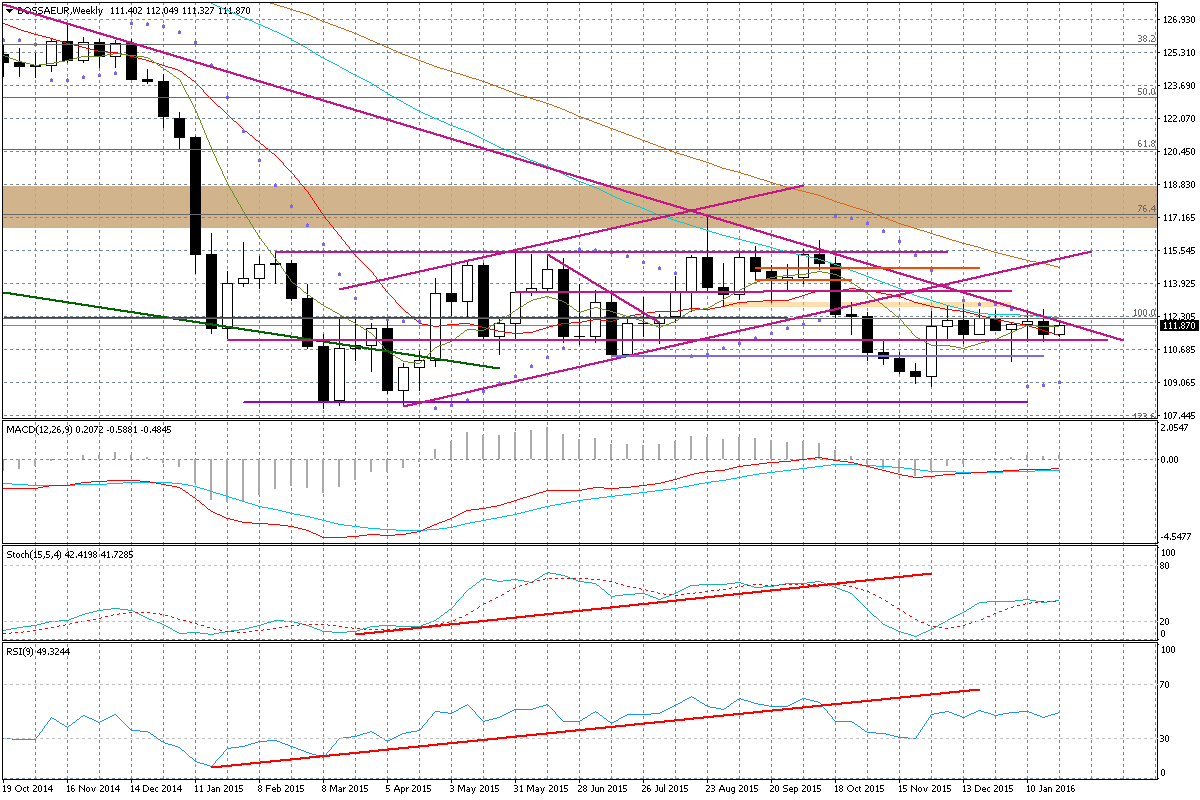 Wykres tygodniowy BOSSA EUR W przypadku EUR/USD poza wspomnianymi szacunkami inflacji HICP w końcówce tygodnia, kluczowym faktem będzie jutrzejsze posiedzenie FED.