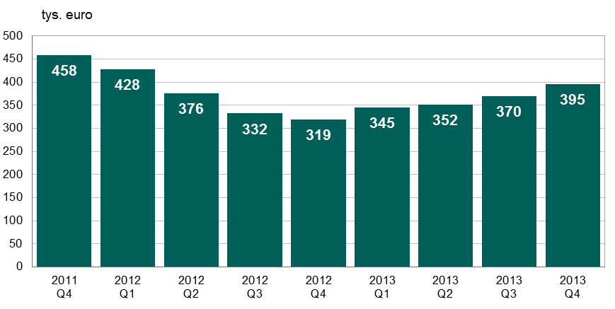 System TARGET2-NBP Wykres 12. Średnia wartość pojedynczego zlecenia w systemie TARGET2-NBP w kolejnych kwartałach od IV kwartału 2011 r. Źródło: opracowanie własne 2.