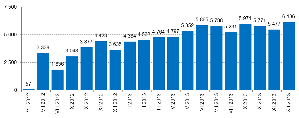 System Express ELIXIR Średnia wartość pojedynczego zlecenia w IV kwartale r. wyniosła 5.803 zł i w porównaniu do poprzedniego kwartału (5.677 zł) wzrosła o 2,2%.