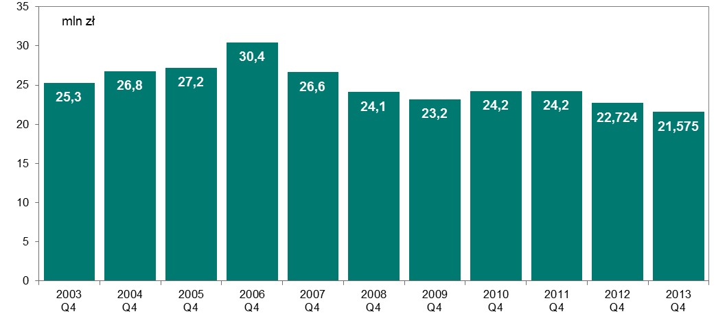 System SORBNET2 W IV kwartale r. rozliczono średnio 12.545 zleceń dziennie, tj. wiecej o 3,6% niż w poprzednim kwartale (12.111 zleceń dziennie).