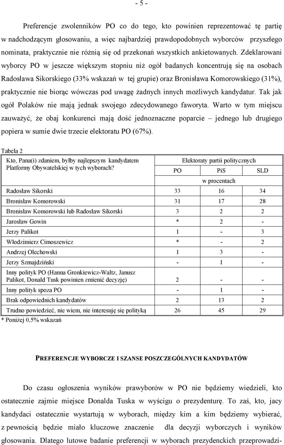 Zdeklarowani wyborcy PO w jeszcze większym stopniu niż ogół badanych koncentrują się na osobach Radosława Sikorskiego (33% wskazań w tej grupie) oraz Bronisława Komorowskiego (31%), praktycznie nie