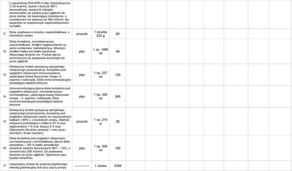 g 60 12 Dieta kompletna, normokaloryczna, wysokobiałkowa, źródłem węglowodanów są wolno wchłaniane maltodekstryny. Głównym źródłem białka jest białko kazeinowe. Wspomaga leczenie ran.