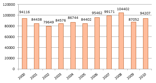 Liczba wypadków przy pracy w Polsce w latach 2000-2010 Dane statystyczne wskazują, że zarówno liczba, jak i wskaźnik częstości wypadków przy pracy, w