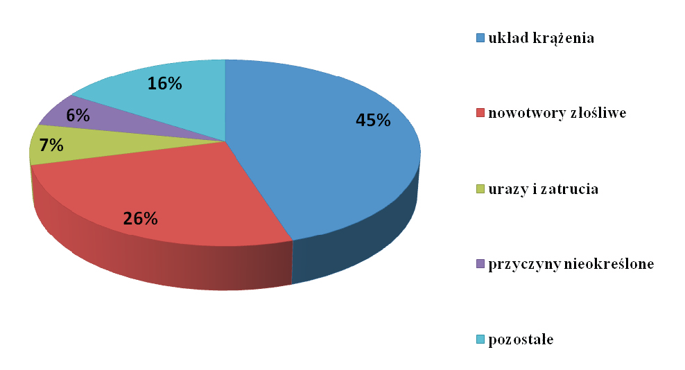 Postepy Hig Med Dosw (online), 2014; tom 68: 1114-1128 układ krążenia nowotwory złośliwe urazy i zatrucia przyczyny nieokreślone pozostałe Ryc. 1. Przyczyny zgonów w Polsce w 2010 r.