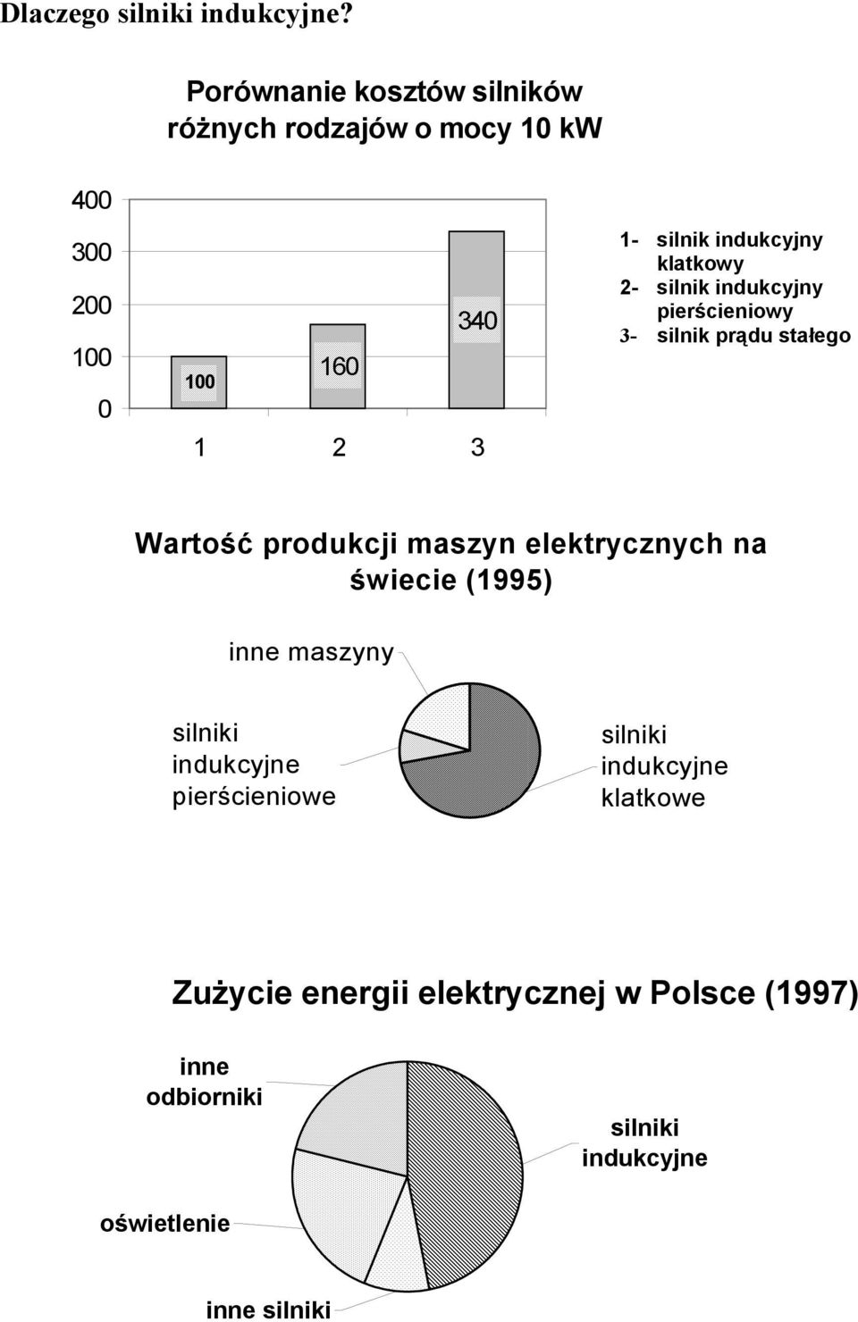 klatkowy 2- silnik indukcyjny pierścieniowy 3- silnik prądu stałego Wartość produkcji maszyn elektrycznych