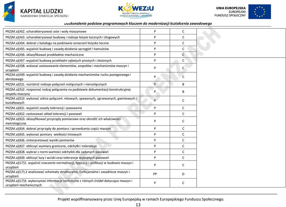 wyjaśnić budowę przekładni zębatych prostych i złożonych KZ(M.a)(4)8. wskazać zastosowanie elementów, zespołów i mechanizmów maszyn i urządzeń KZ(M.a)(4)9.