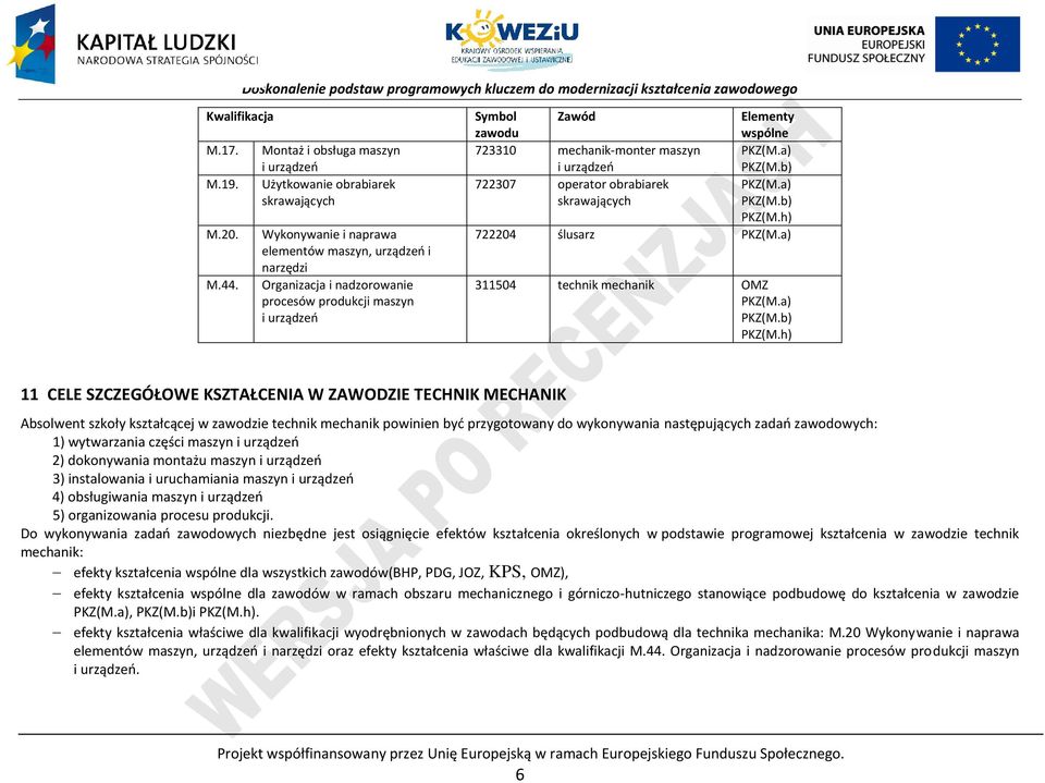 Symbol zawodu Zawód Elementy wspólne 723310 mechanik-monter maszyn KZ(M.a) i urządzeń KZ(M.b) 722307 operator obrabiarek KZ(M.a) skrawających KZ(M.b) KZ(M.h) 722204 ślusarz KZ(M.