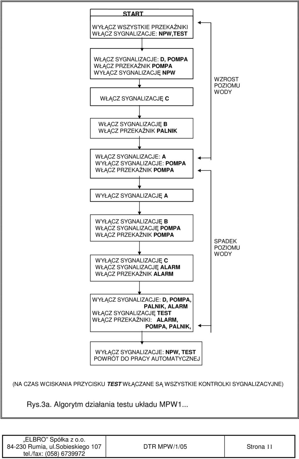 SYGNALIZACJĘ C WŁĄCZ SYGNALIZACJĘ ALARM WŁĄCZ PRZEKAŹNIK ALARM SPADEK POZIOMU WODY WYŁĄCZ SYGNALIZACJE: D, POMPA, PALNIK, ALARM WŁĄCZ SYGNALIZACJĘ TEST WŁĄCZ PRZEKAŹNIKI: ALARM, POMPA, PALNIK, WYŁĄCZ