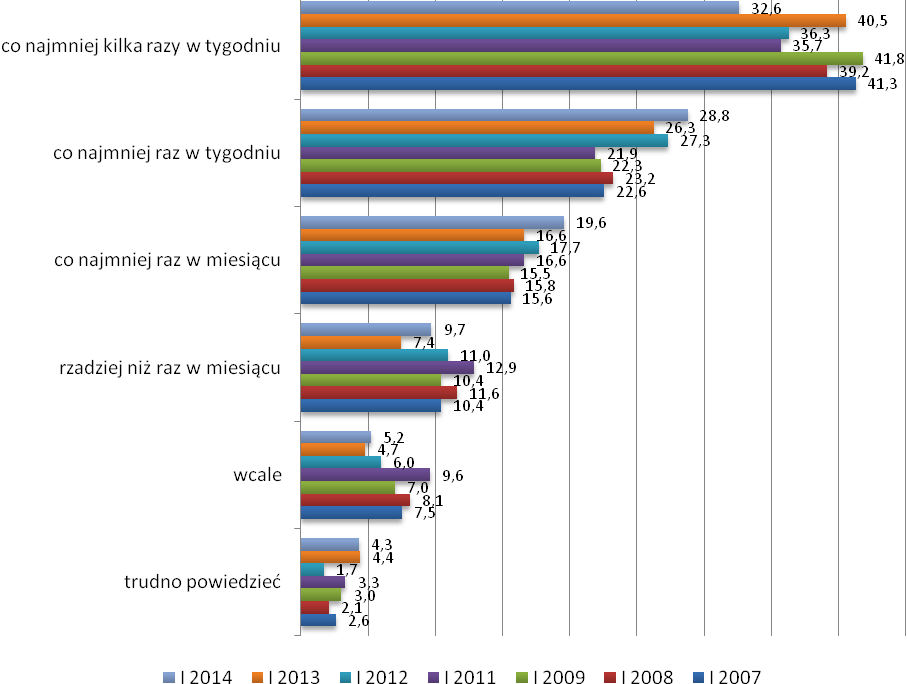 Wykres nr 3. Jak często widuje Pan(i) piesze lub zmotoryzowane patrole Policji w pobliżu swego miejsca zamieszkania?