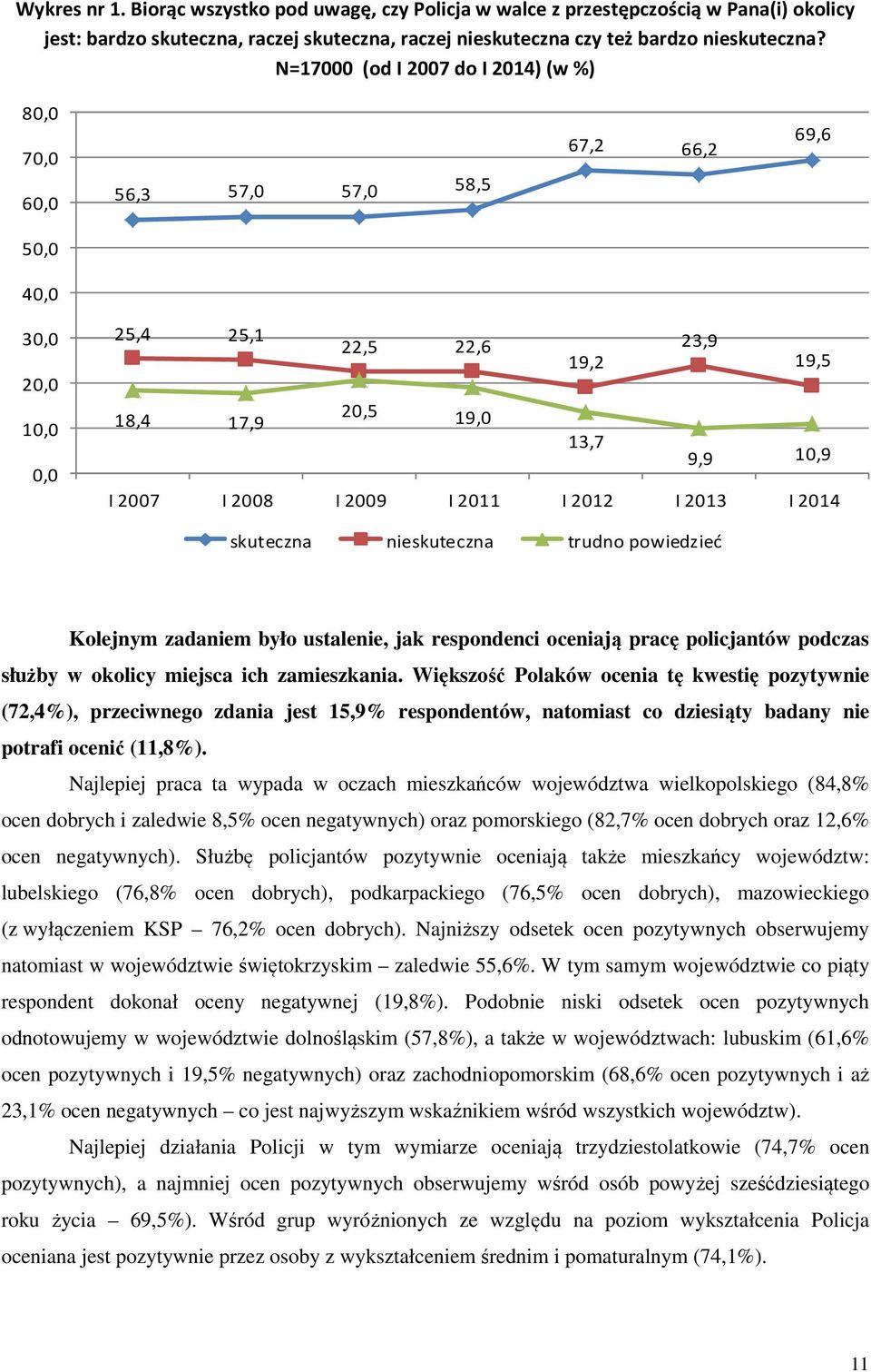 2009 I 2011 I 2012 I 2013 I 2014 skuteczna nieskuteczna trudno powiedzieć Kolejnym zadaniem było ustalenie, jak respondenci oceniają pracę policjantów podczas służby w okolicy miejsca ich