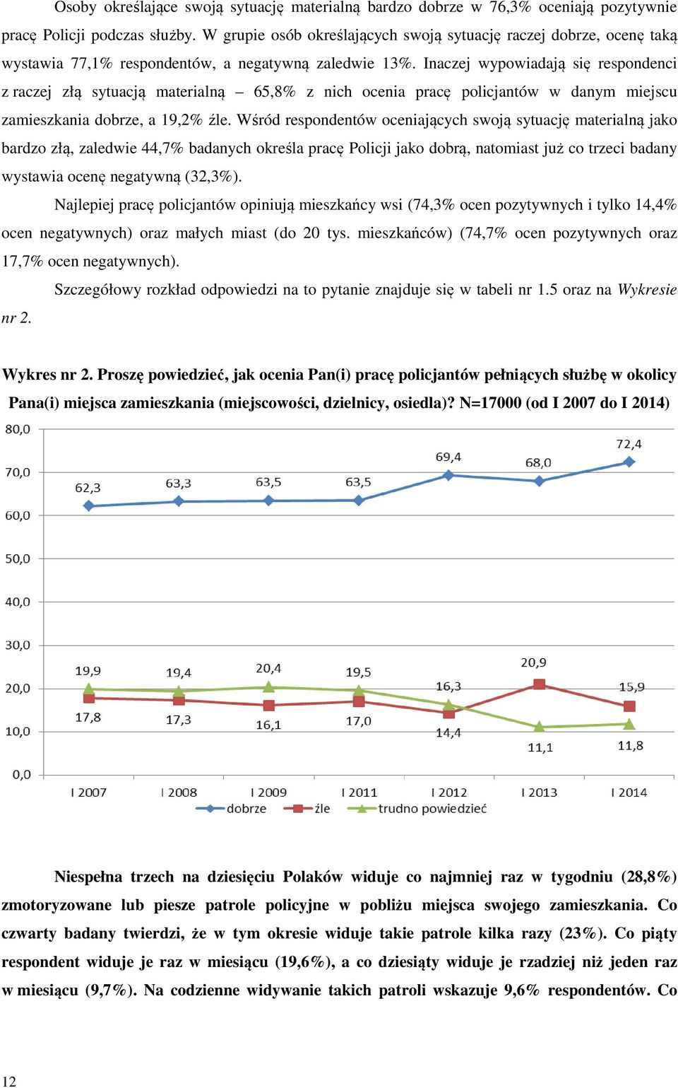 Inaczej wypowiadają się respondenci z raczej złą sytuacją materialną 65,8% z nich ocenia pracę policjantów w danym miejscu zamieszkania dobrze, a 19,2% źle.