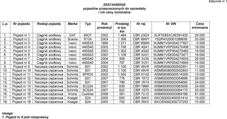 Pojazd nr 3 Ciągnik siodłowy Iveco 440E43 1999 1.371 CBR 95MN WJMM1VSK004217927 6.500 4. Pojazd nr 4 Ciągnik siodłowy Iveco 440S40 2003 1.156 CBR 4S41 WJMM1VRP004270406 19.000 5.