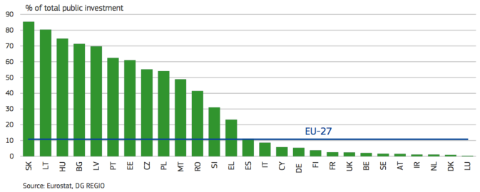 Udział środków UE brutto w