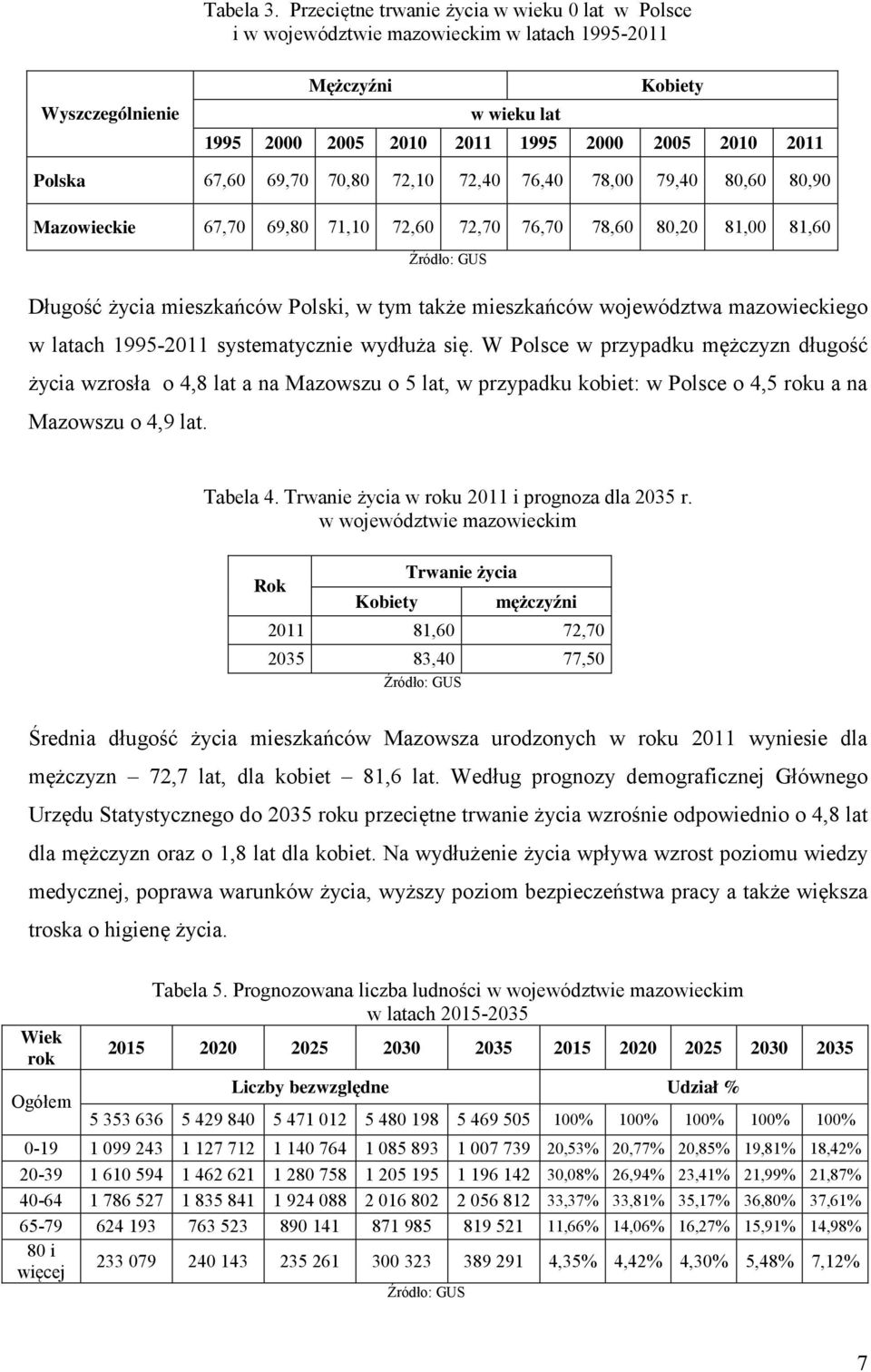 67,60 69,70 70,80 72,10 72,40 76,40 78,00 79,40 80,60 80,90 Mazowieckie 67,70 69,80 71,10 72,60 72,70 76,70 78,60 80,20 81,00 81,60 Źródło: GUS Długość życia mieszkańców Polski, w tym także