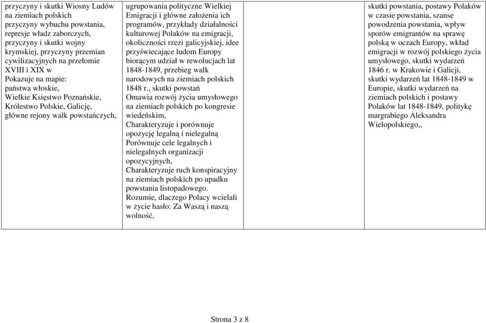 programów, przykłady działalności kulturowej Polaków na emigracji, okoliczności rzezi galicyjskiej, idee przyświecające ludom Europy biorącym udział w rewolucjach lat 1848-1849, przebieg walk
