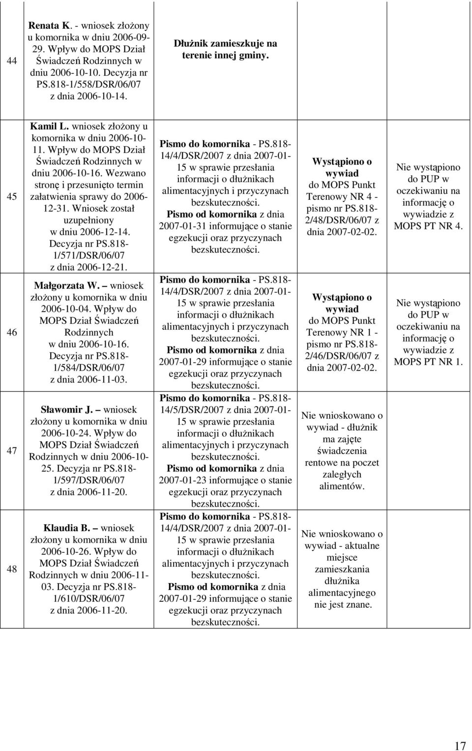 1/571/DSR/06/07 z dnia 2006-12-21. Małgorzata W. wniosek 2006-10-04. Wpływ do Rodzinnych w dniu 2006-10-16. 1/584/DSR/06/07 z dnia 2006-11-03. Sławomir J. wniosek 2006-10-24.