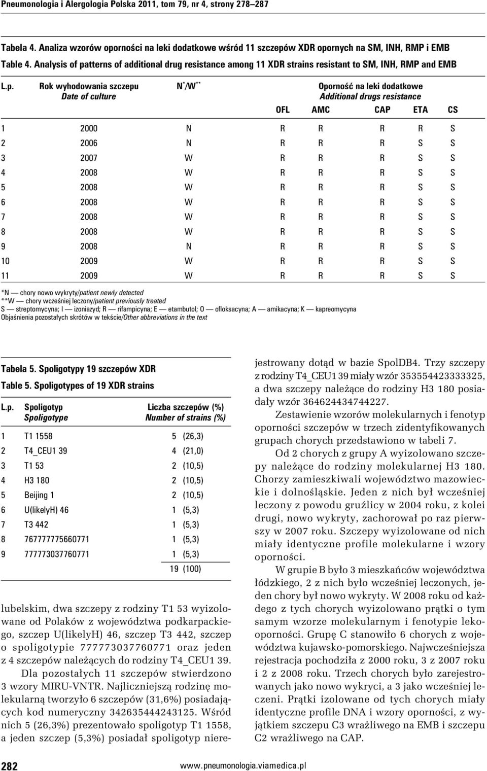 tterns of additional drug resistance among 11 XDR strains resistant to SM, INH, RMP and EMB L.p.