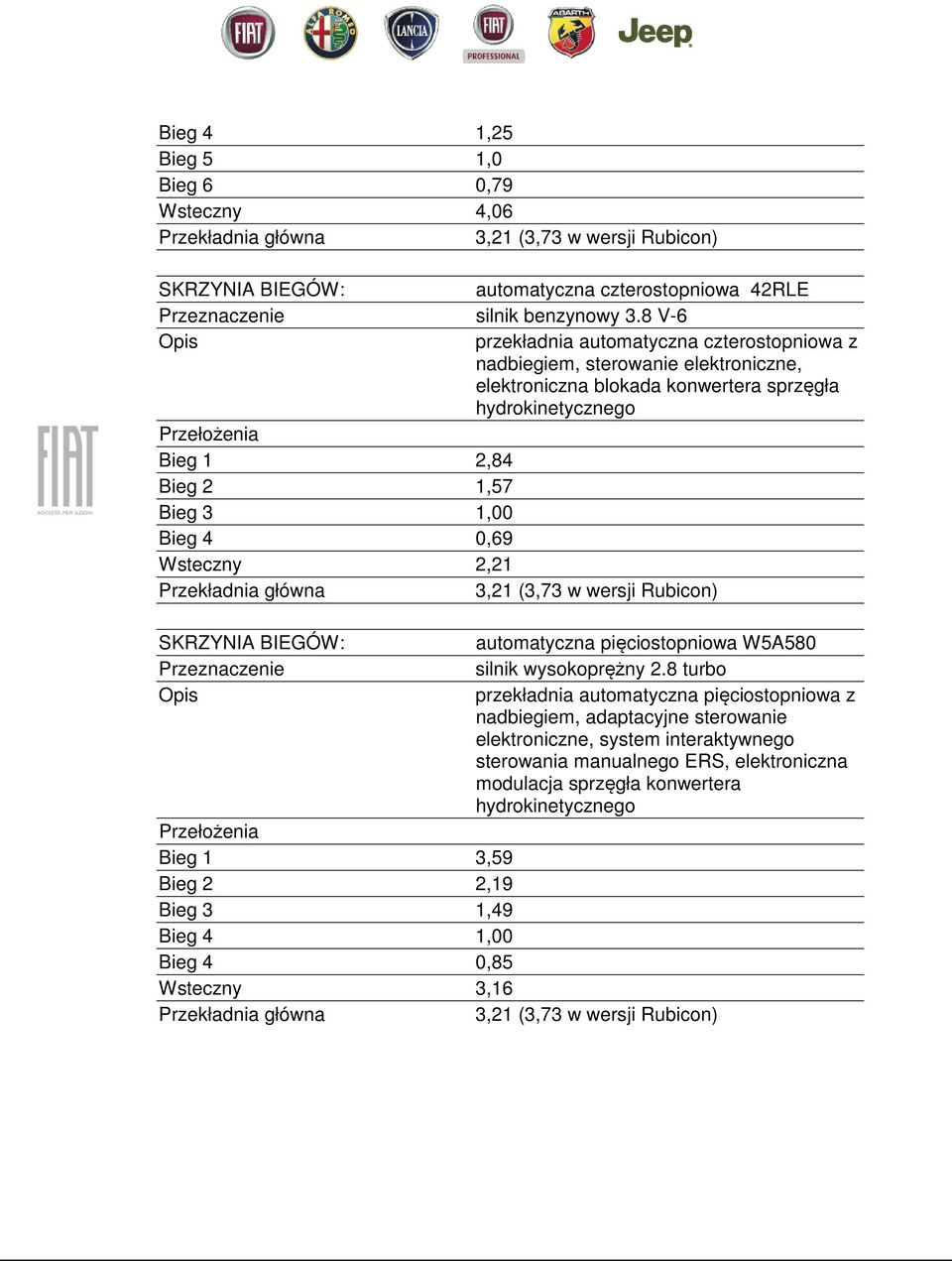 Bieg 4 0,69 Wsteczny 2,21 Przekładnia główna 3,21 (3,73 w wersji Rubicon) SKRZYNIA BIEGÓW: Opis automatyczna pięciostopniowa W5A580 silnik wysokoprężny 2.