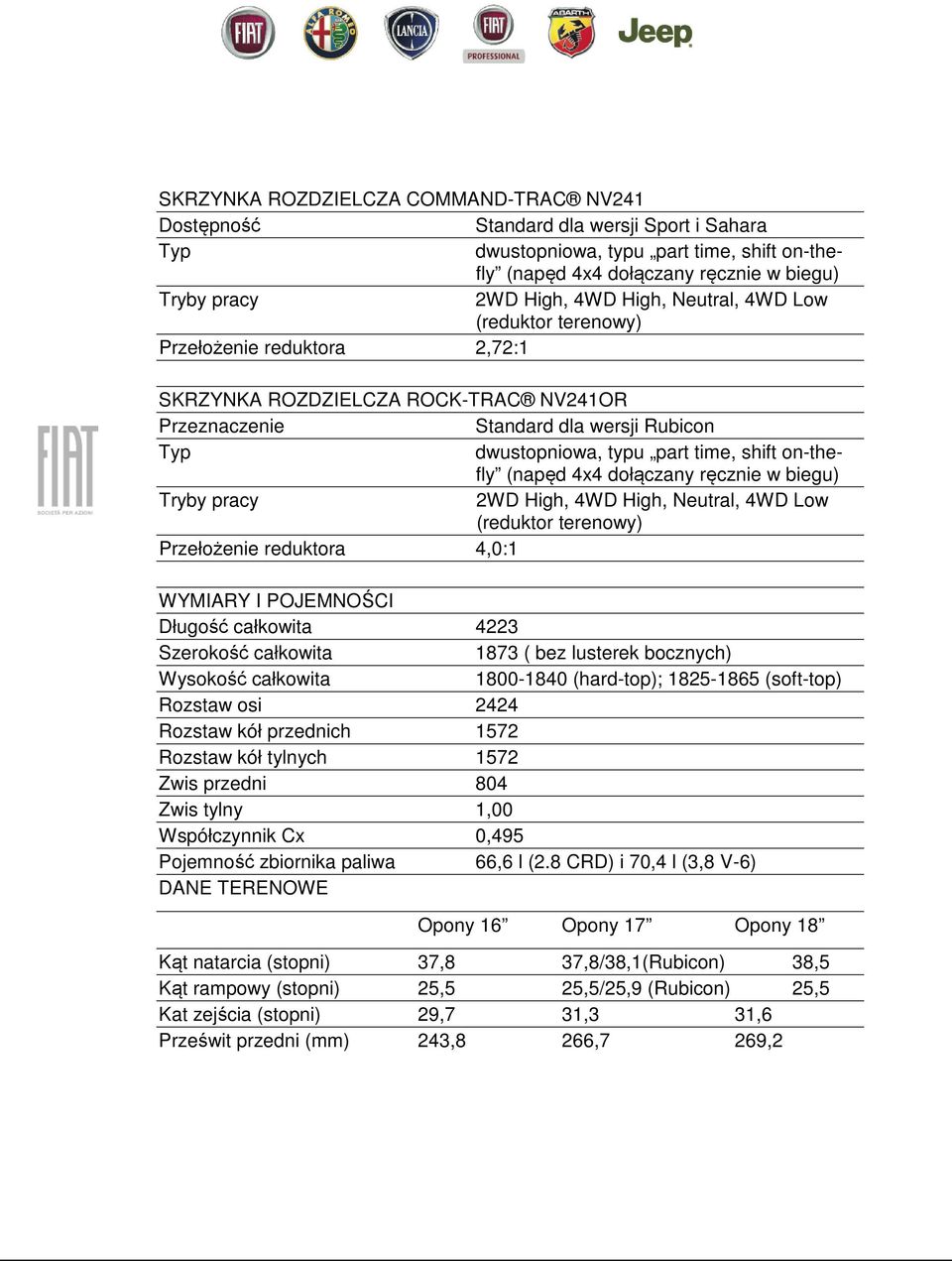 dołączany ręcznie w biegu) Tryby pracy 2WD High, 4WD High, Neutral, 4WD Low (reduktor terenowy) Przełożenie reduktora 4,0:1 WYMIARY I POJEMNOŚCI Długość całkowita 4223 Szerokość całkowita 1873 ( bez