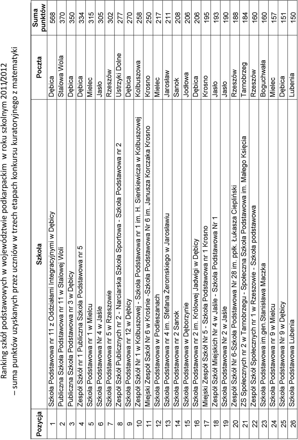 Podstawowa nr 5 w Rzeszowie Rzeszów 302 8 Zespół Szkół Publicznych nr 2 - Narciarska Szkoła Sportowa - Szkoła Podstawowa nr 2 Ustrzyki Dolne 277 9 Szkoła Podstawowa nr 12 w Dębicy Dębica 270 10