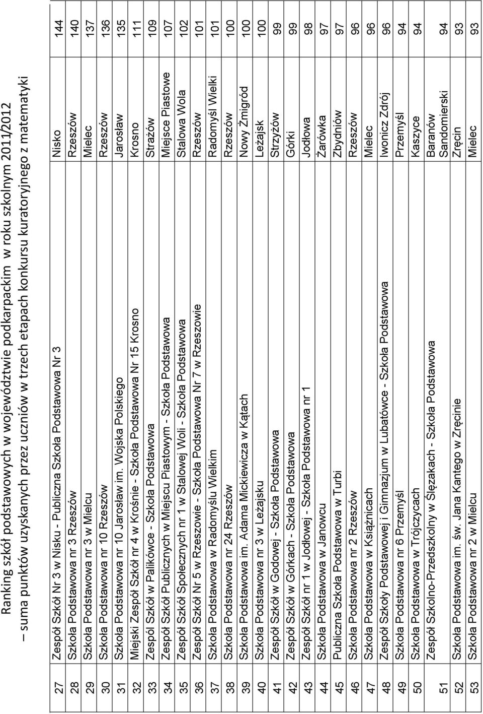 Wojska Polskiego Jarosław 135 32 Miejski Zespół Szkół nr 4 w Krośnie - Szkoła Podstawowa Nr 15 Krosno Krosno 111 33 Zespól Szkół w Palikówce - Szkoła Podstawowa Strażów 109 34 Zespół Szkół