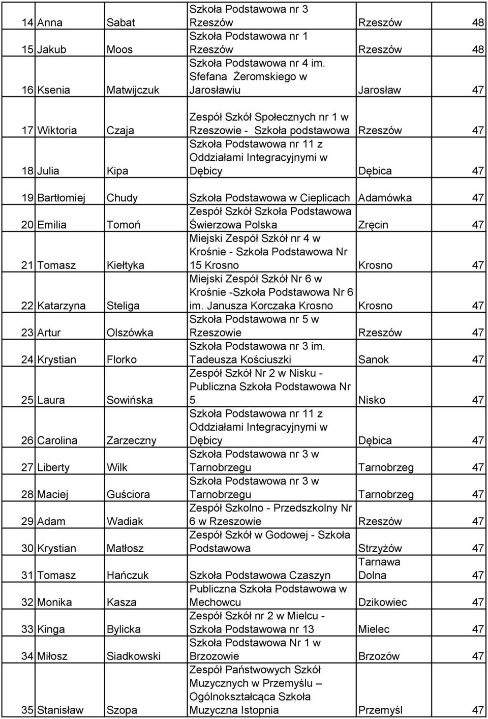 Podstawowa Świerzowa Polska Zręcin 47 21 Tomasz Kiełtyka Miejski Zespół Szkół nr 4 w Krośnie - Szkoła Podstawowa Nr 15 Krosno Krosno 47 22 Katarzyna Steliga Miejski Zespół Szkół Nr 6 w Krośnie
