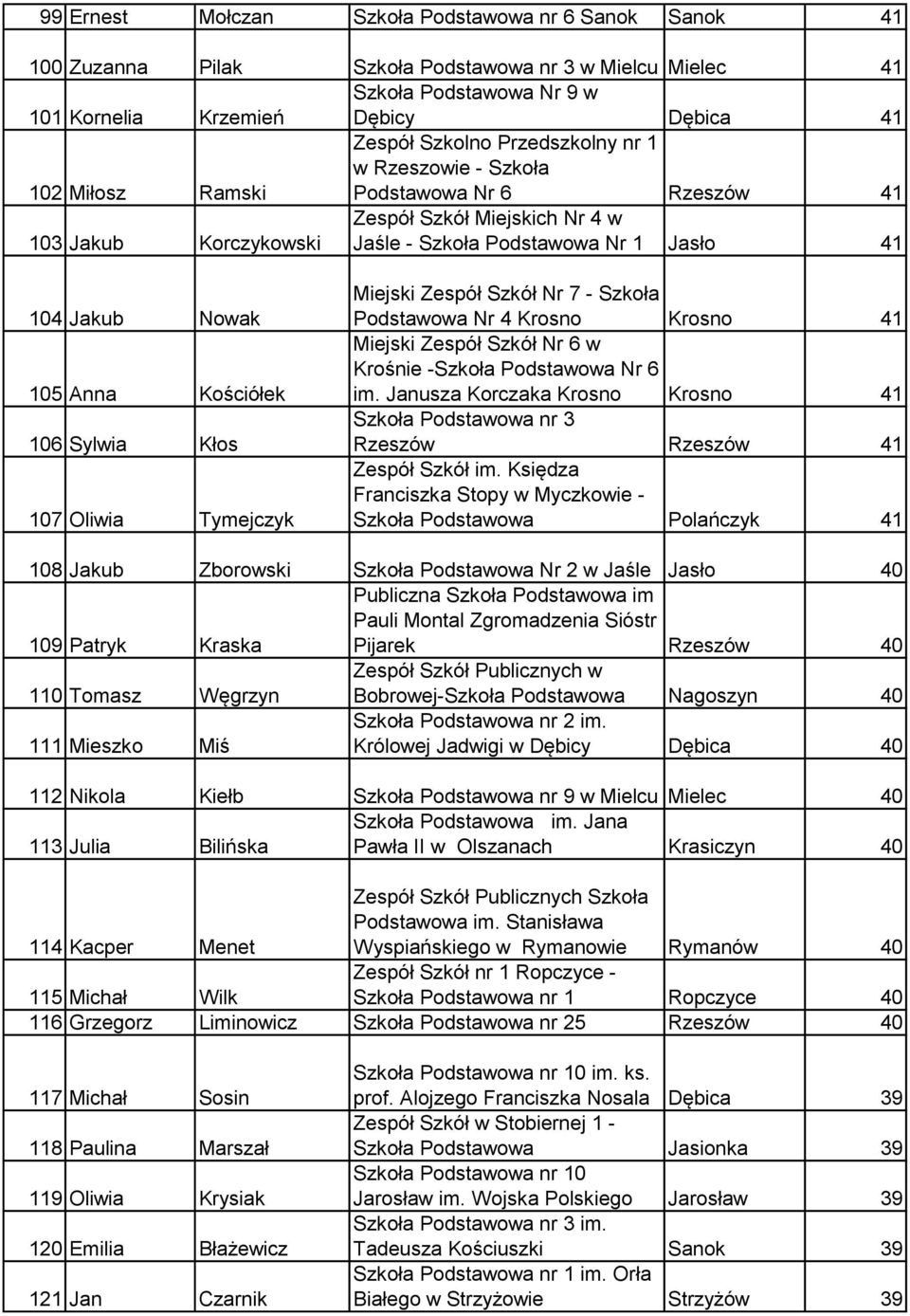 Sylwia Kłos 107 Oliwia Tymejczyk Miejski Zespół Szkół Nr 7 - Szkoła Podstawowa Nr 4 Krosno Krosno 41 Miejski Zespół Szkół Nr 6 w Krośnie -Szkoła Podstawowa Nr 6 im.