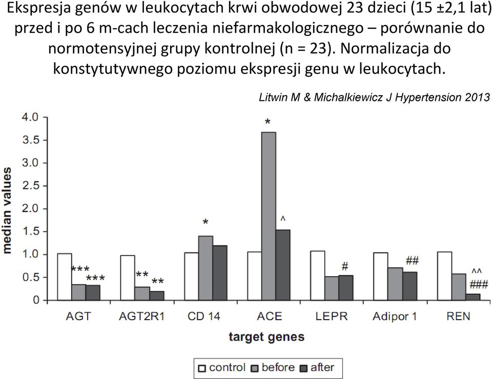 normotensyjnej grupy kontrolnej (n = 23).