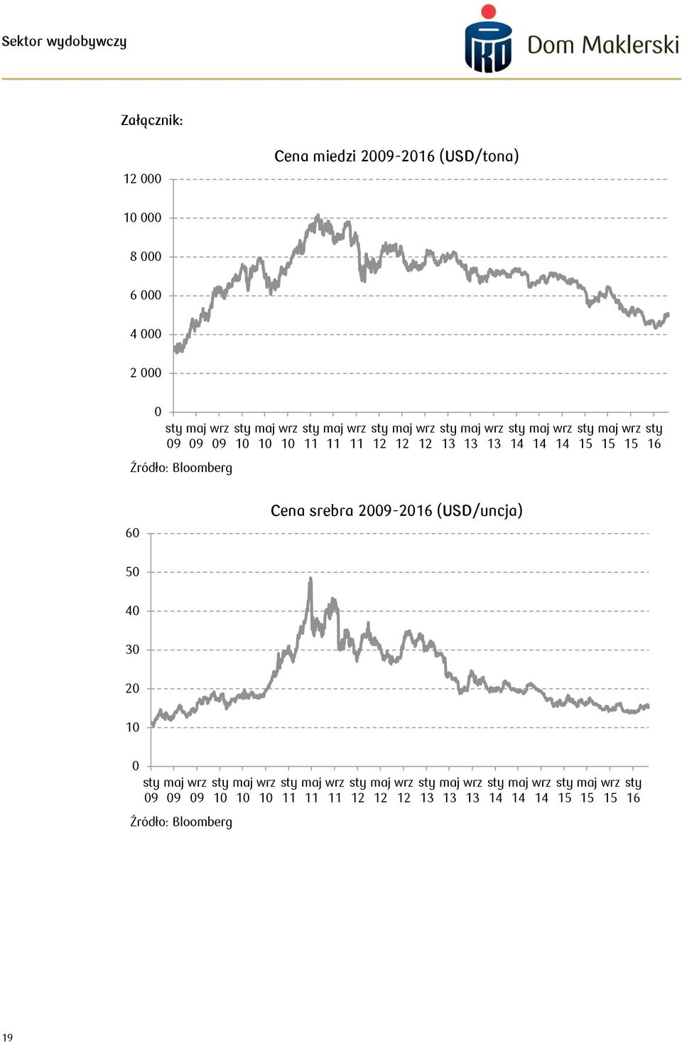 15 16 6 Cena srebra 29-216 (USD/uncja) 5 4 3 2 1  15
