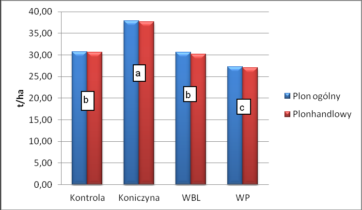 Rys.1. Wpływ nawożenia organicznego na plon pora Rys.2. Wpływ ściółkowania na plonowanie pora Ściółkowanie oraz nawożenie organiczne miało znaczący wpływ na stopień zachwaszczenia w uprawie pora (rys.