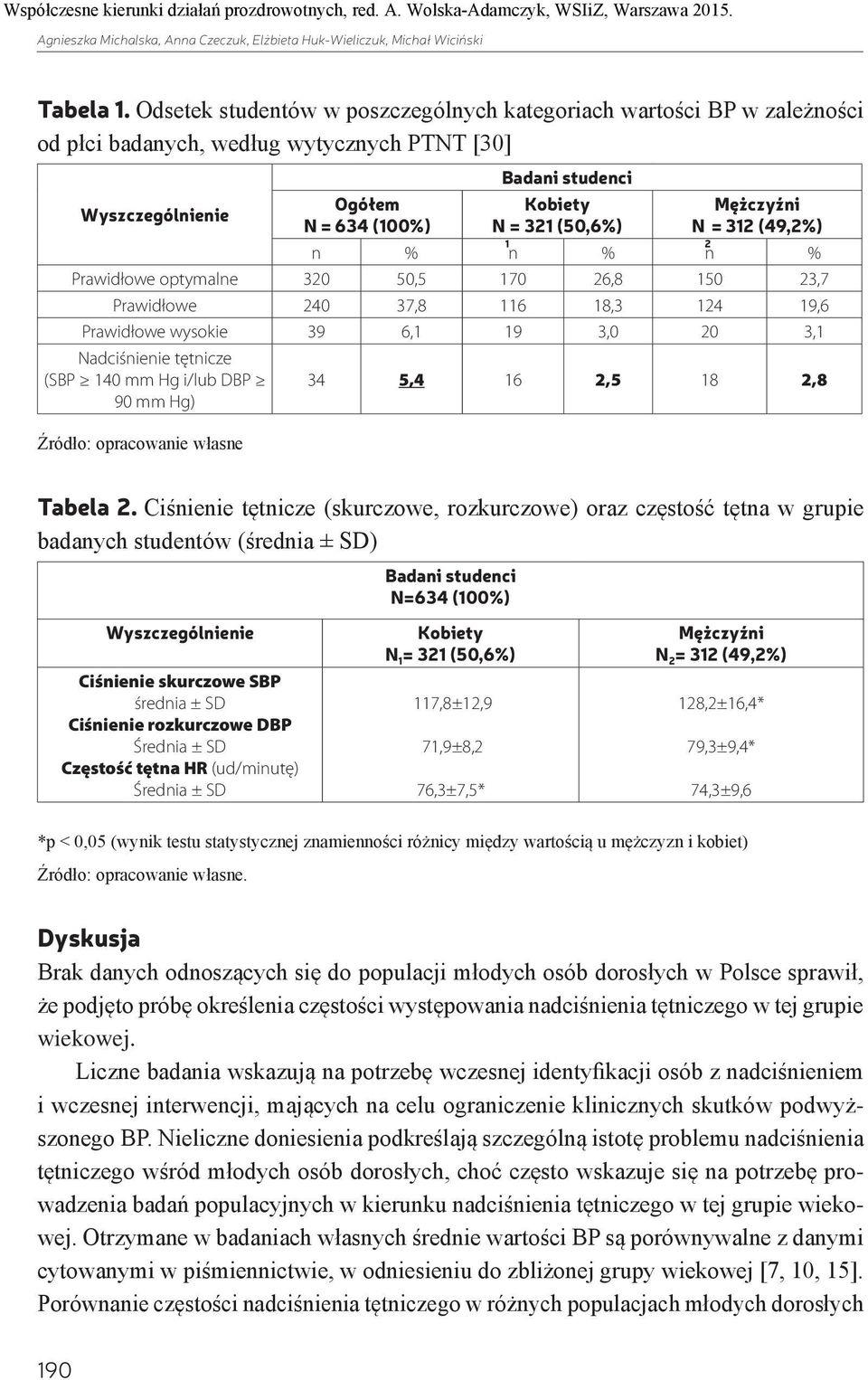 Mężczyźni N = 312 (49,2%) n % n % n % Prawidłowe optymalne 320 50,5 170 26,8 150 23,7 Prawidłowe 240 37,8 116 18,3 124 19,6 Prawidłowe wysokie 39 6,1 19 3,0 20 3,1 Nadciśnienie tętnicze (SBP 140 mm