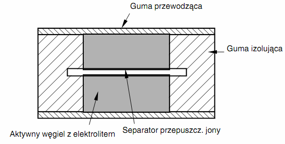Rodzaje kondensatorów Typ kondensatora Budowa Zakres pojemności Zakres napięć Zalety Wady Zastosowanie
