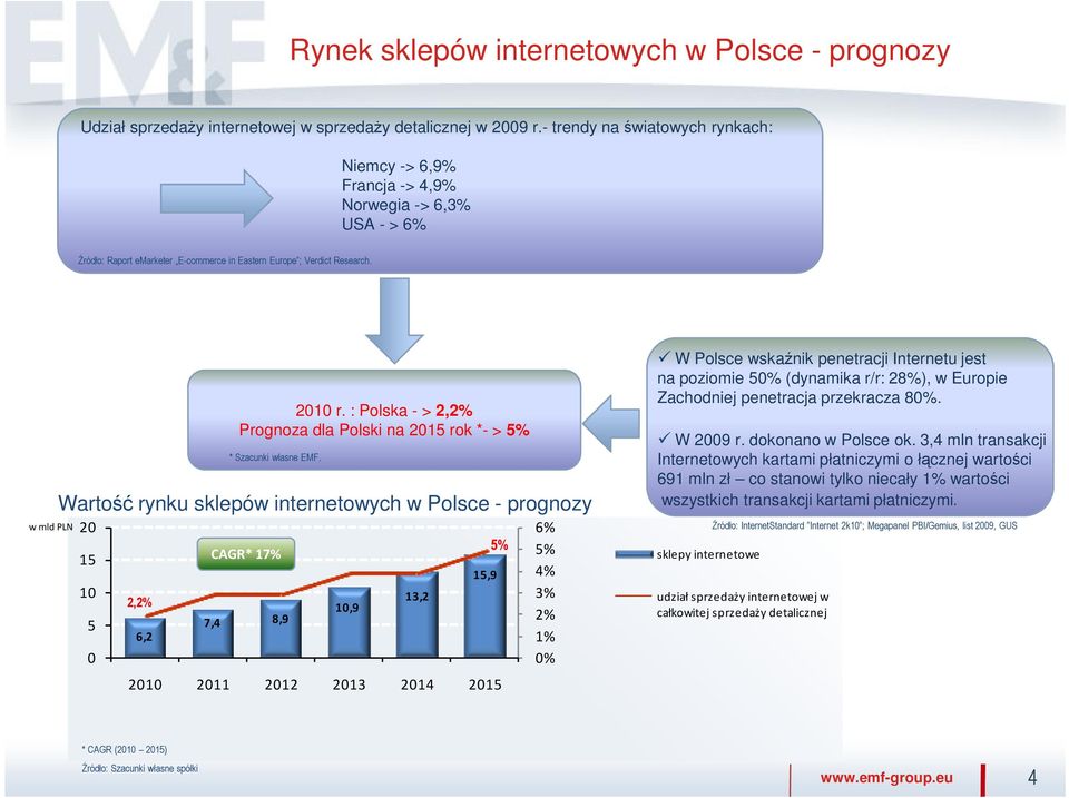 w mld PLN Wartość rynku sklepów internetowych w Polsce - prognozy 20 15 10 5 0 2,2% 6,2 2010 r. : Polska - > 2,2% Prognoza dla Polski na 2015 rok *- > 5% * Szacunki własne EMF.