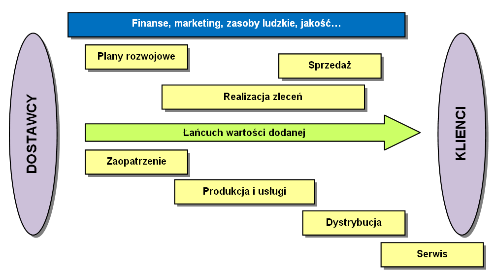 Typowe procesy