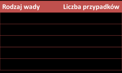 Wrodzone wady serca porównanie z danymi EUROCAT * w wskaźniku EUROCAT-u uwzględniono wszystkie