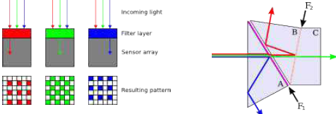 Powstawanie obrazu cyfrowego Pozyskiwanie obrazu w formie cyfrowej (kamery cyfrowe, skanery) Matryce światłoczułe(głównie
