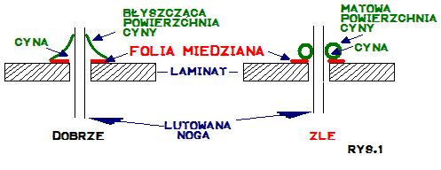 Poprawne i wadliwe połączenie