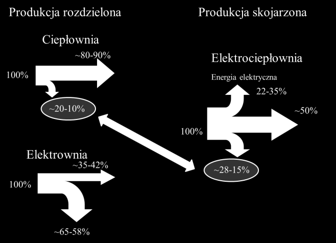 Rysunek nr 2: Procentowy udział w krajowej produkcji energii elektrycznej poszczególnych grup elektrowni według rodzajów paliw w 2012 roku Coraz szersze stosowanie kogeneracji jako wysokosprawnego