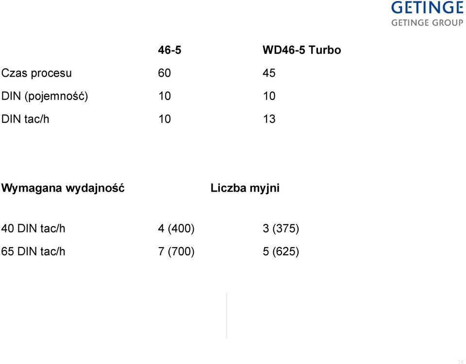 Wymagana wydajność Liczba myjni 40 DIN