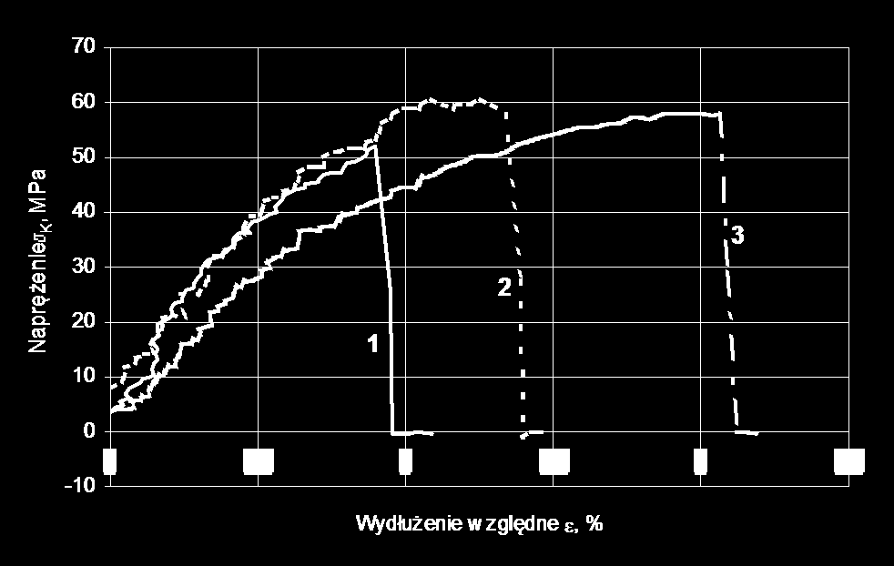 Analiza danych na rysunkach 3-5 wskazuje, że wartość wytrzymałości σ K zmienia się tak ze wzrostem temperatury utwardzania (warunków utwardzania), jak i ze zwiększeniem grubości próbki (warstewki)