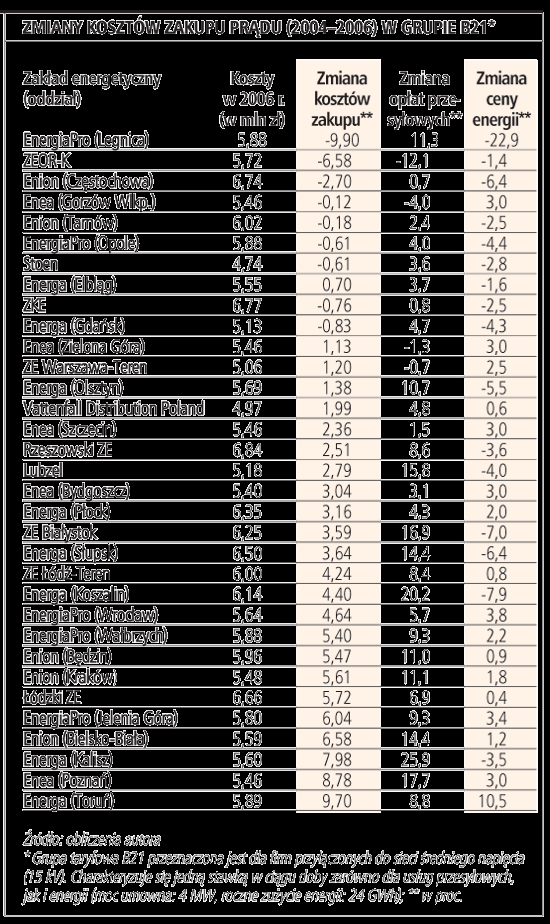 Zmiany kosztów w grupie B21 w latach 2004-2006 wyrównywanie stawek w skonsolidowanych zakładach energetycznych, subsydiowanie skrośne, trudne