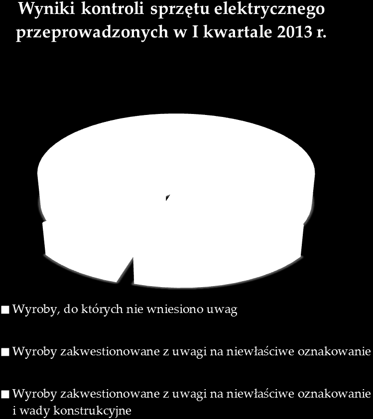 Przestrzeganie przez sprzedawców detalicznych i sprzedawców hurtowych przepisów ustawy z dnia 29 lipca 2005r. o zużytym sprzęcie elektrycznym i elektronicznym.