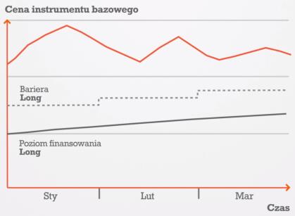 Bariera Kiedy cena instrumentu bazowego osiągnie lub przekroczy poziom bariery, następuje jego wygaśnięcie (knock-out; KO) i